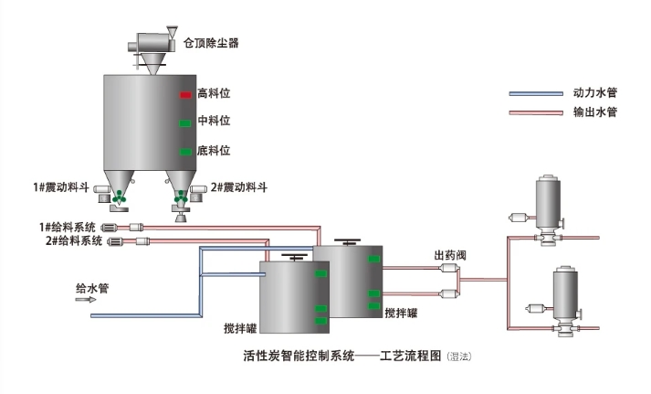 粉末活性炭怎么投加